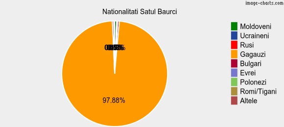 Nationalitati Satul Baurci